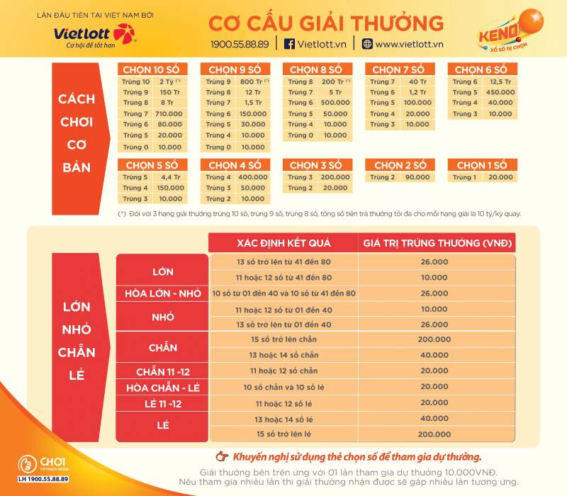 Các hình thức đặt cược trong Keno