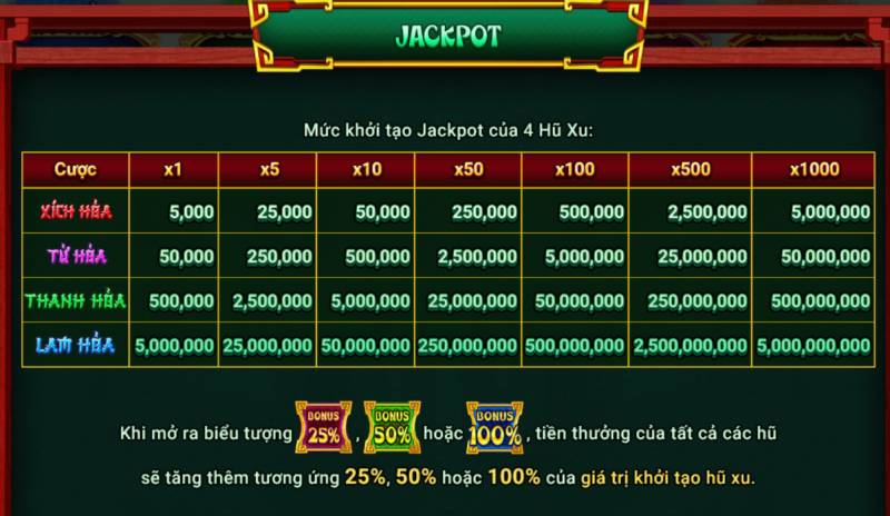 Cách tính Jackpot và giá trị thưởng trong game 